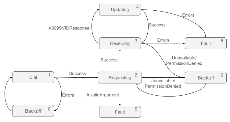 Sample client implementation